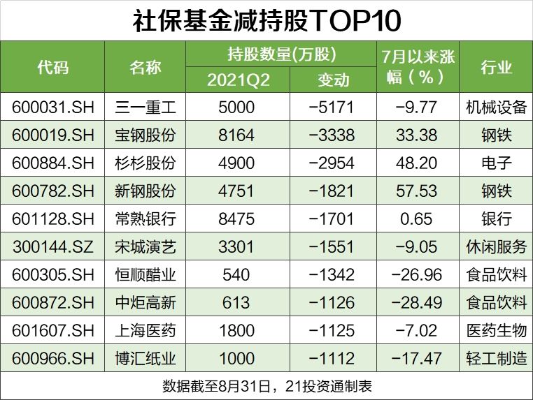 社保基金最新持股动向：新进97股，退出86股，连续6年重仓它（名单）