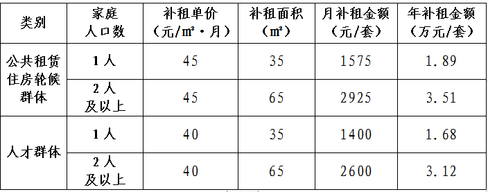 深圳租房补贴,深圳租房补贴申请条件