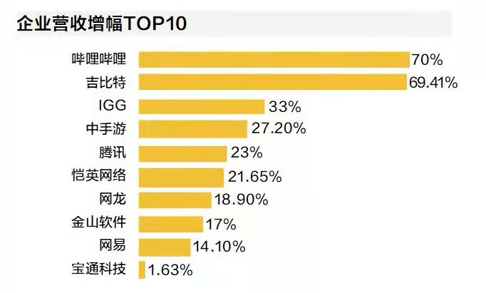 上市游戏企业半年考：A股三甲集体失速，B站成亏损王