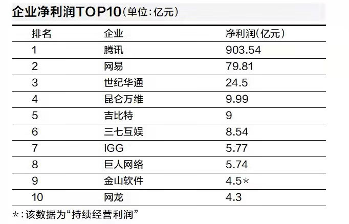 上市游戏企业半年考：A股三甲集体失速，B站成亏损王