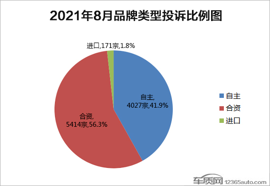 2021年8月国内汽车投诉排行及分析报告