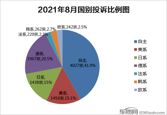 2021年8月國內汽車投訴排行及分析報告