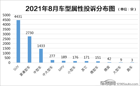 2021年8月國內汽車投訴排行及分析報告
