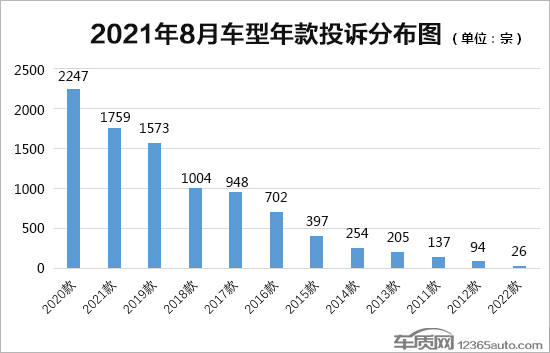 2021年8月國內汽車投訴排行及分析報告