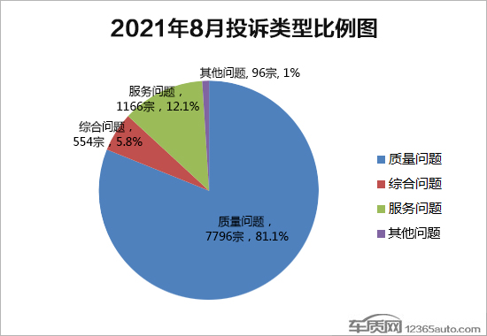 2021年8月國內汽車投訴排行及分析報告