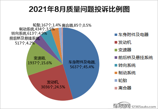 2021年8月國內汽車投訴排行及分析報告