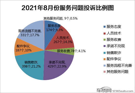 2021年8月國內汽車投訴排行及分析報告