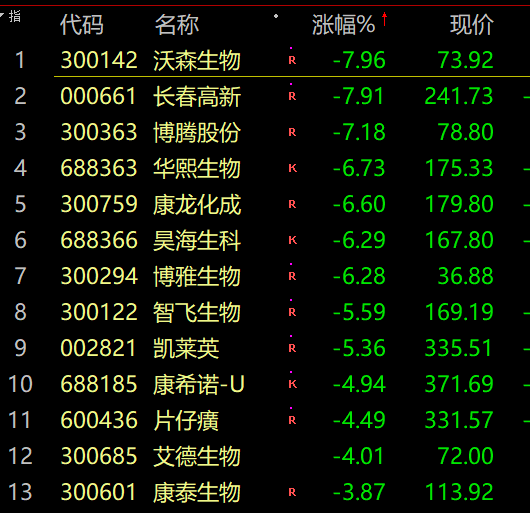 机构跌懵了！医药、半导体暴跌，东北茅惨遭腰斩跌破千亿，顶流基金社保踩雷！煤炭电力涨疯了，中移动子公司入坑A股，浮亏50%