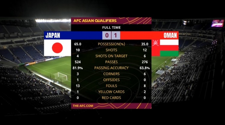 全场数据：日本队控球率65%，射门&射正均落后于阿曼