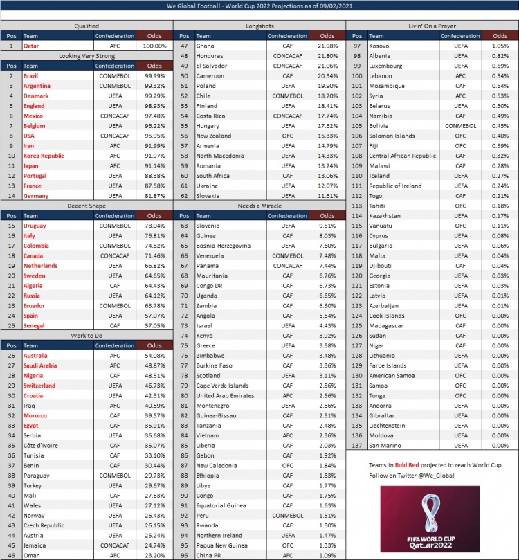 世界杯2022国足知乎(国足晋级2022世界杯的概率1.09%，被分类在“需要奇迹”区域)