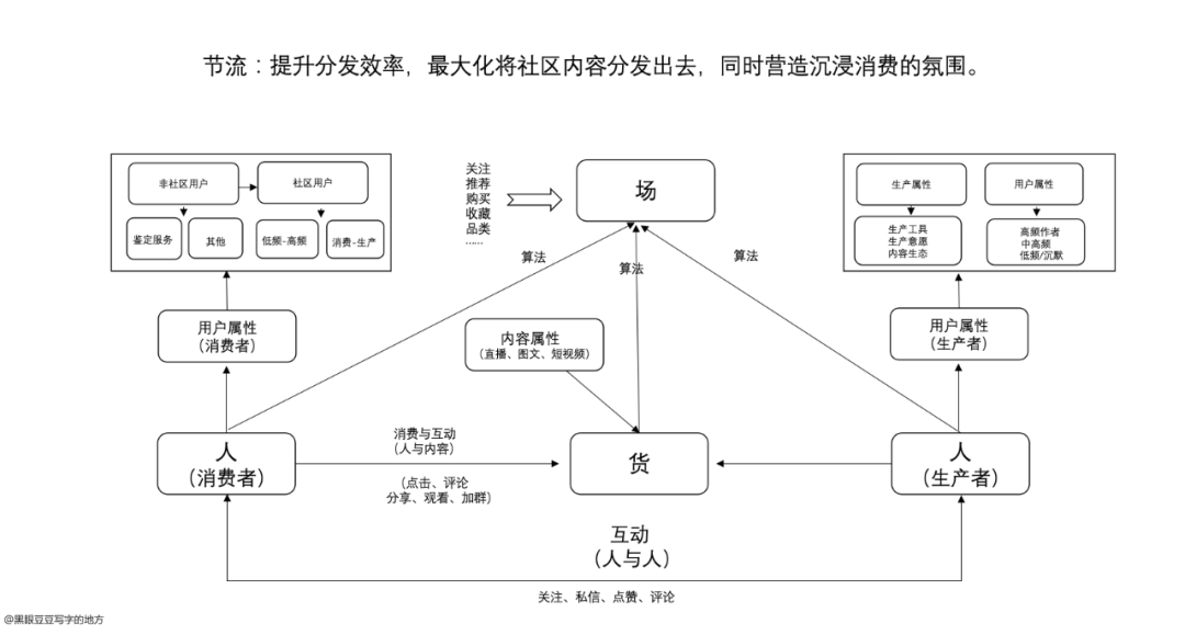 nice向左，得物向右