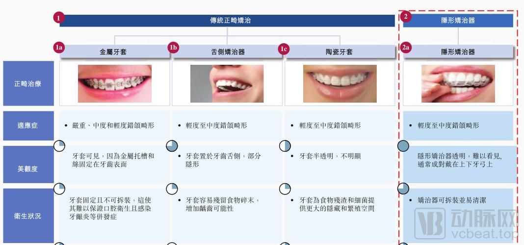 隐适美、时代天使占据80%以上市场，隐形正畸领域谁是下个巨头？