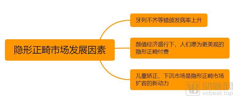 隐适美、时代天使占据80%以上市场，隐形正畸领域谁是下个巨头？