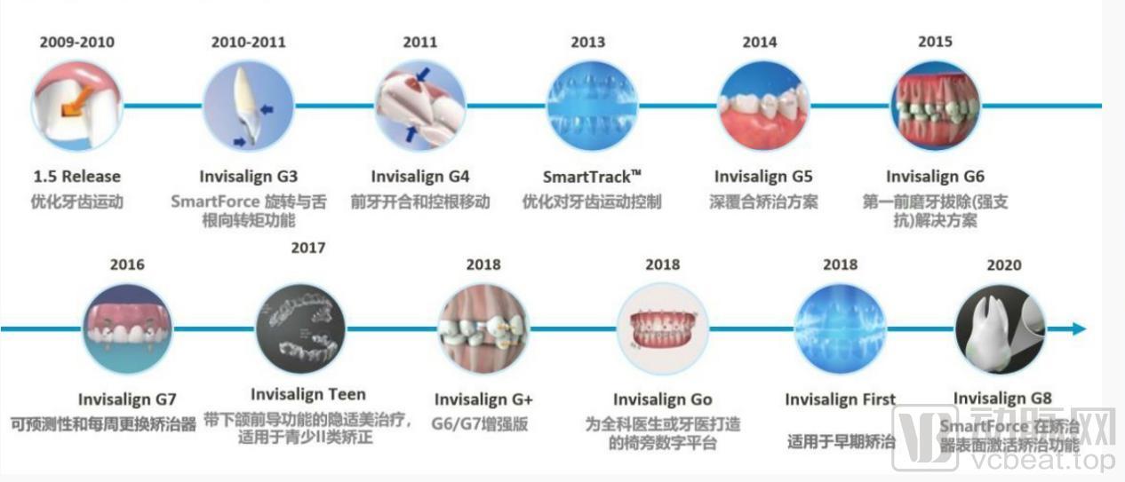 隐适美、时代天使占据80%以上市场，隐形正畸领域谁是下个巨头？