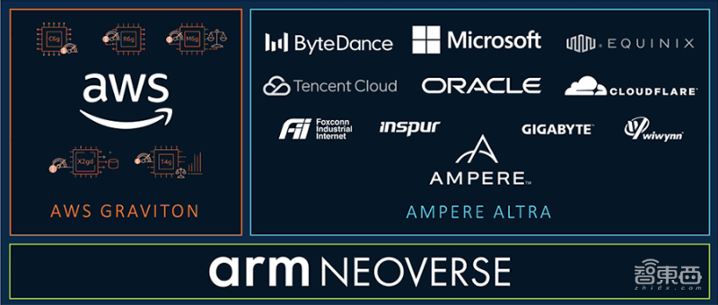 Arm Neoverse生态大爆发！多方合作进展披露，Armv8软件研发超1000万个人时