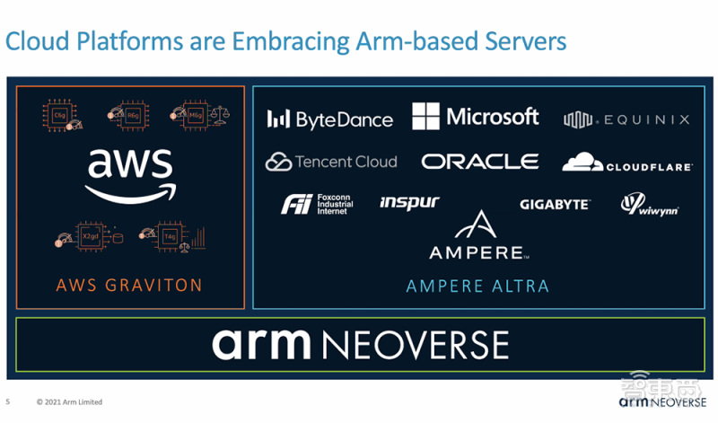 Arm Neoverse生态大爆发！多方合作进展披露，Armv8软件研发超1000万个人时