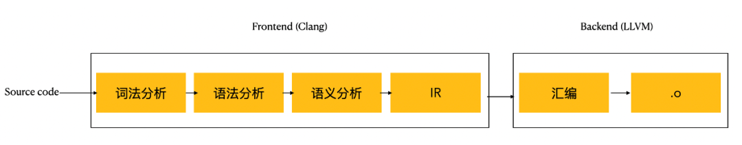 Swift 与 Objective-C 混编时，我们是如何将编译时间优化了 35%？