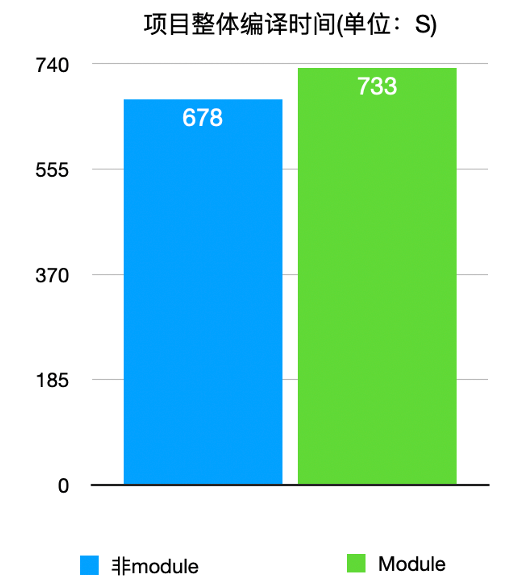 Swift 与 Objective-C 混编时，我们是如何将编译时间优化了 35%？