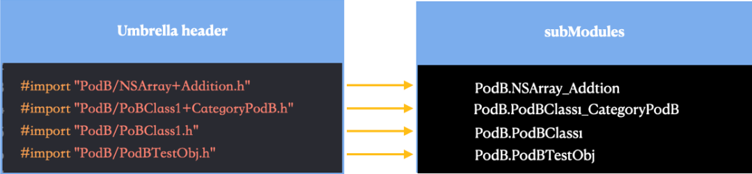 Swift 与 Objective-C 混编时，我们是如何将编译时间优化了 35%？