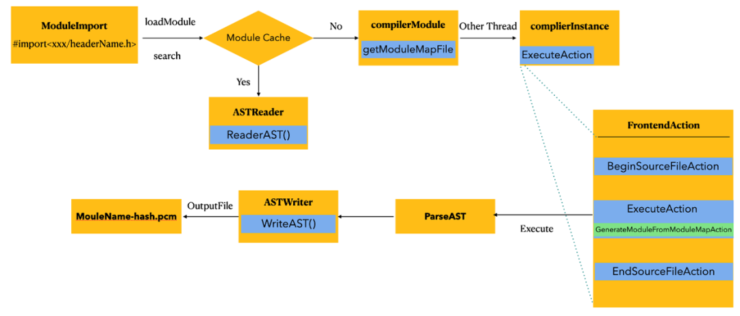 Swift 与 Objective-C 混编时，我们是如何将编译时间优化了 35%？