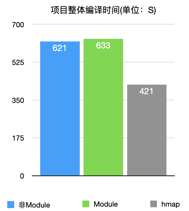 Swift 与 Objective-C 混编时，我们是如何将编译时间优化了 35%？