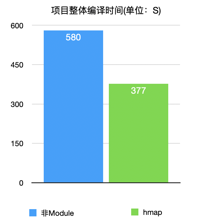 Swift 与 Objective-C 混编时，我们是如何将编译时间优化了 35%？