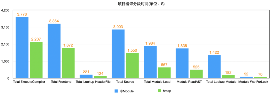 Swift 与 Objective-C 混编时，我们是如何将编译时间优化了 35%？