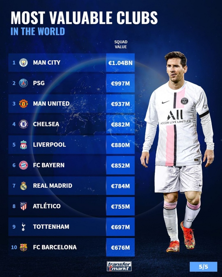 曼城10.4亿欧居首(足坛俱乐部身价榜：曼城、巴黎、曼联前三，巴萨第十)