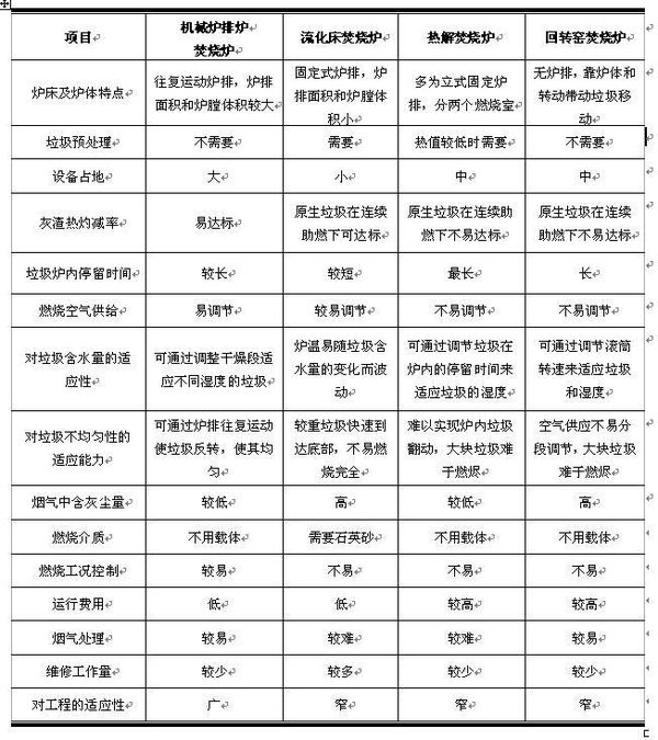 浅谈国内垃圾焚烧发电行业前景