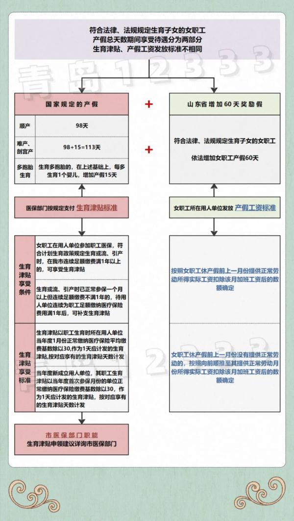 生育津贴,生育津贴怎么算