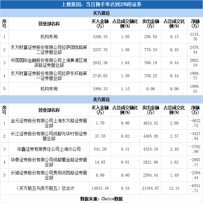 多主力现身龙虎榜，珠海港换手率达24.14%（09-06）