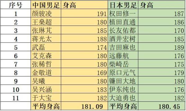 世界杯2022中日比赛时间(前瞻：12强赛中日大战今晚打响，李铁和国足就算两连败，也是正常实力体现)