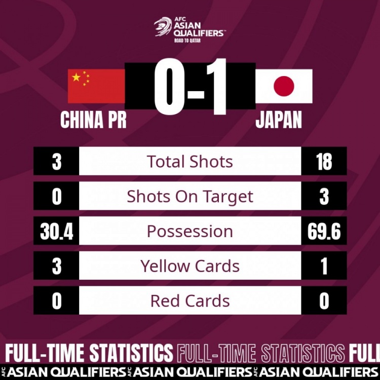 射门2-18(国足0-1日本全场数据：射门3-18，国足控球率30%传球成功率58%)