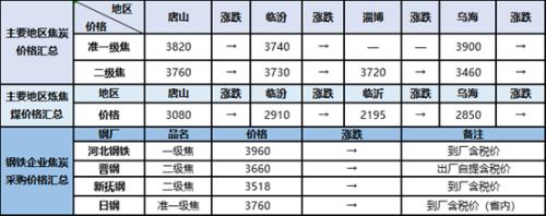 “双焦”期货大涨 原料现货价格有啥变化？