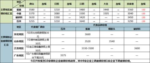 “双焦”期货大涨 原料现货价格有啥变化？