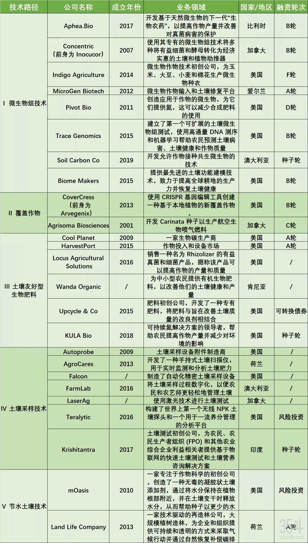 25家海外土壤保护公司盘点：守护土壤健康，解决方案就在你脚下