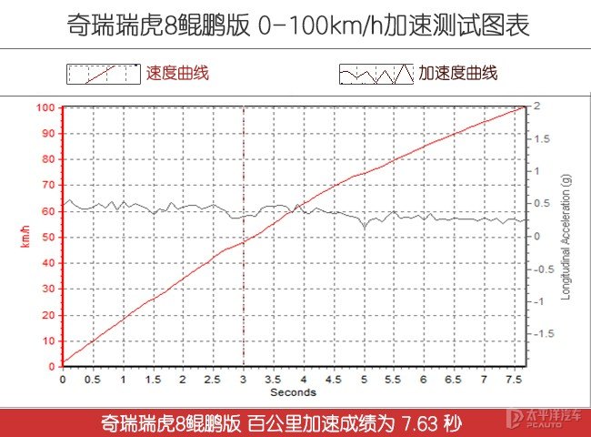 鲲鹏有多快？这台车告诉你 测试瑞虎8鲲鹏版