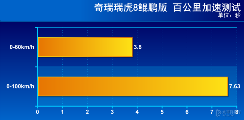 鲲鹏有多快？这台车告诉你 测试瑞虎8鲲鹏版