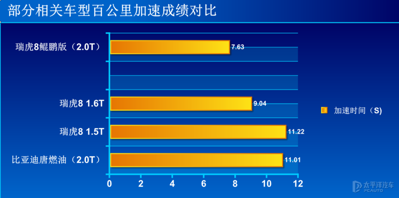 鲲鹏有多快？这台车告诉你 测试瑞虎8鲲鹏版