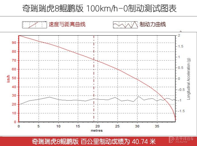鲲鹏有多快？这台车告诉你 测试瑞虎8鲲鹏版
