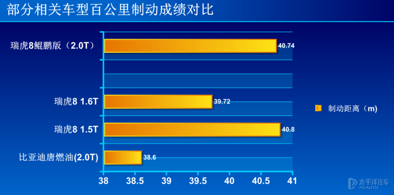 鲲鹏有多快？这台车告诉你 测试瑞虎8鲲鹏版