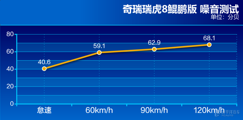 鲲鹏有多快？这台车告诉你 测试瑞虎8鲲鹏版