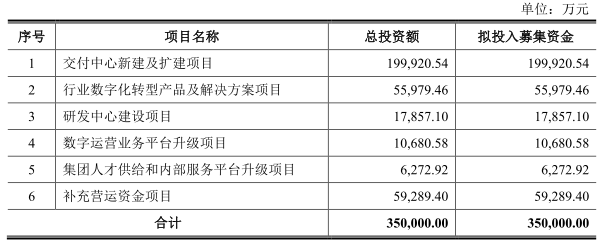 软通动力“卖人头”抽成费34% 负债50亿IPO募资4成盖房