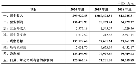 软通动力“卖人头”抽成费34% 负债50亿IPO募资4成盖房