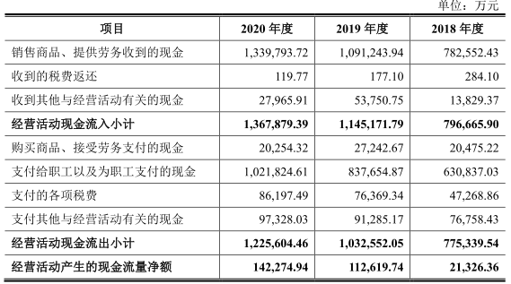 软通动力“卖人头”抽成费34% 负债50亿IPO募资4成盖房