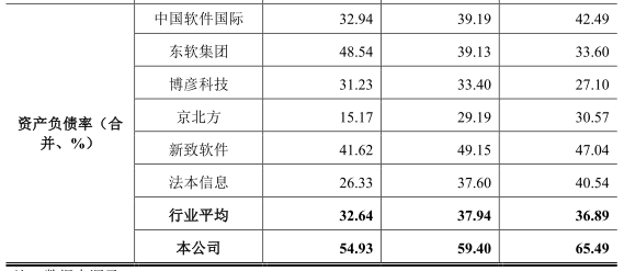 软通动力“卖人头”抽成费34% 负债50亿IPO募资4成盖房