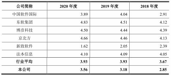 软通动力“卖人头”抽成费34% 负债50亿IPO募资4成盖房