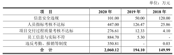 软通动力“卖人头”抽成费34% 负债50亿IPO募资4成盖房