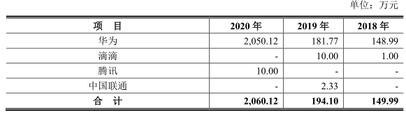 软通动力“卖人头”抽成费34% 负债50亿IPO募资4成盖房