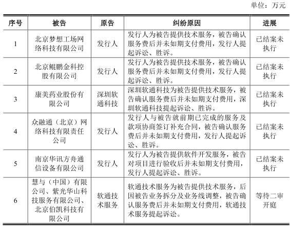 软通动力“卖人头”抽成费34% 负债50亿IPO募资4成盖房